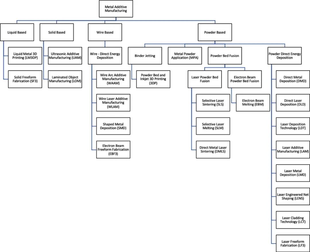 金属增材制造工艺的发展与技术综述的图4