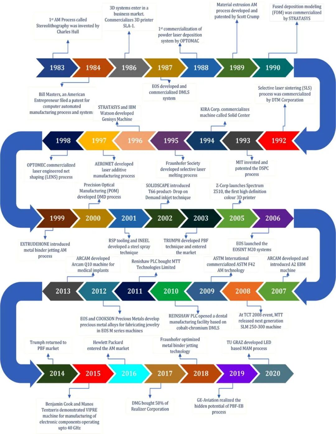 金属增材制造工艺的发展与技术综述的图3