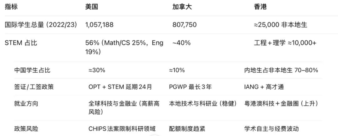 2020–2025：美、加、港 STEM 教育趋势与中国学生流向分析