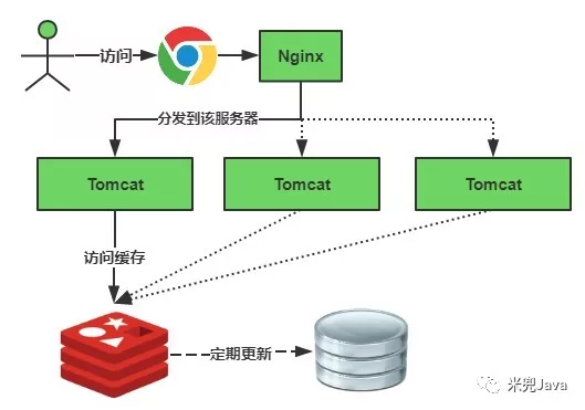 redis缓存雪崩穿透击穿几种表现和处理 Redis 第1张