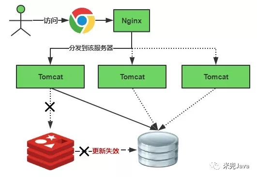 redis缓存雪崩穿透击穿几种表现和处理 Redis 第2张