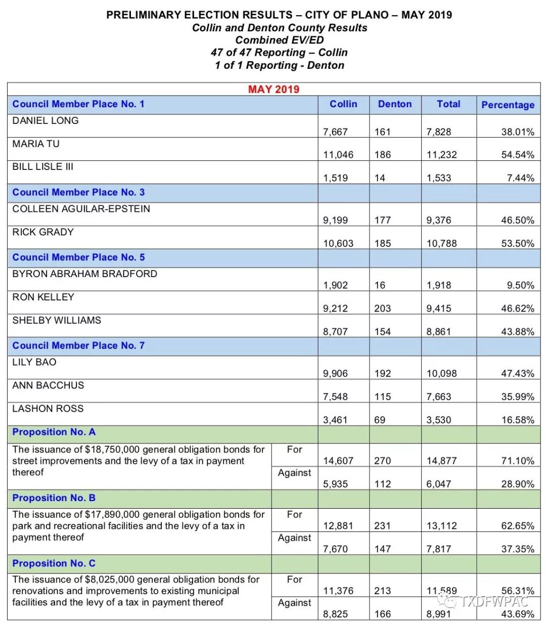 Plano选举结果公布，市议会两席位进入Runoff复选 自由微信 FreeWeChat