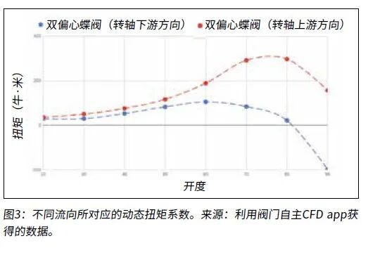 利用CFD（计算流体动力学/流体仿真技术）判断液力扭矩系数的图6
