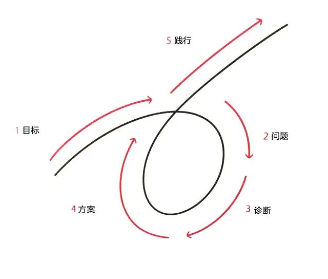 個人如何取得成功？五步流程實現你的人生目標 職場 第2張