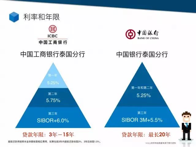 曼谷房产投资区域价值分析