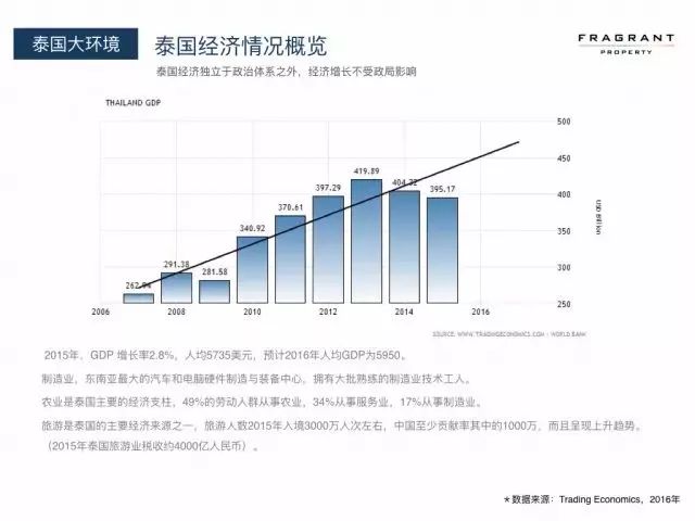 曼谷房产投资区域价值分析