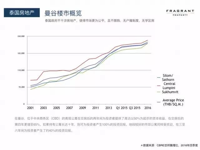 曼谷房产投资区域价值分析