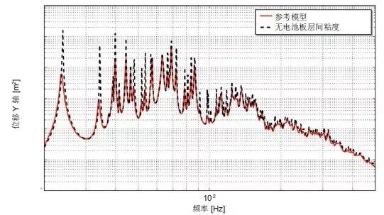 案例分享 | Actran 助力衛星太陽能電池的振動聲學響應預測的圖4