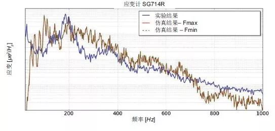 案例分享 | Actran 助力衛星太陽能電池的振動聲學響應預測的圖9