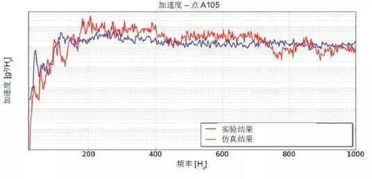 案例分享 | Actran 助力衛星太陽能電池的振動聲學響應預測的圖8