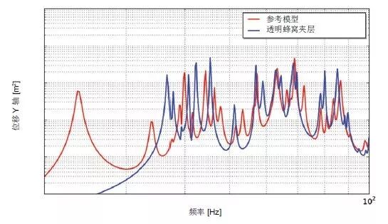 案例分享 | Actran 助力衛星太陽能電池的振動聲學響應預測的圖5
