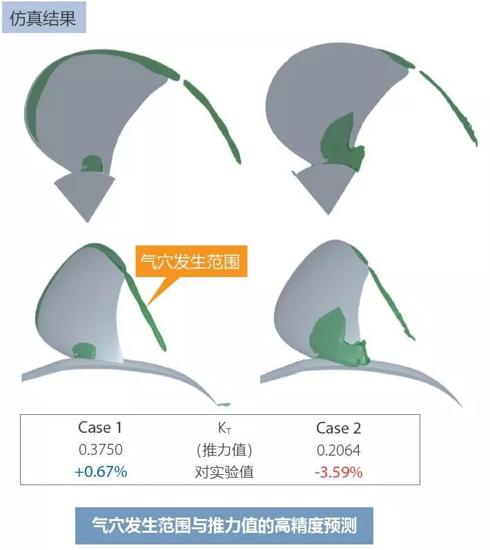 案例分享 | 利用MSC Cradle進行包含翼端渦流區(qū)域的螺旋槳氣穴的預測的圖3