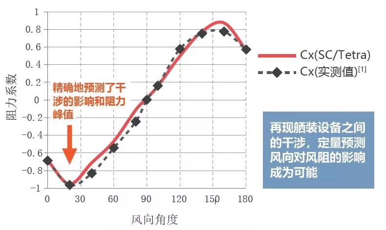 案例分享 | 利用MSC Cradle對進行運木船的風阻計算，考察甲板上的舾裝裝備的影響的圖5