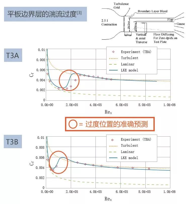 案例分享 | 利用MSC Cradle進行考慮邊界層轉捩現象的船用螺旋槳性能預測的圖4