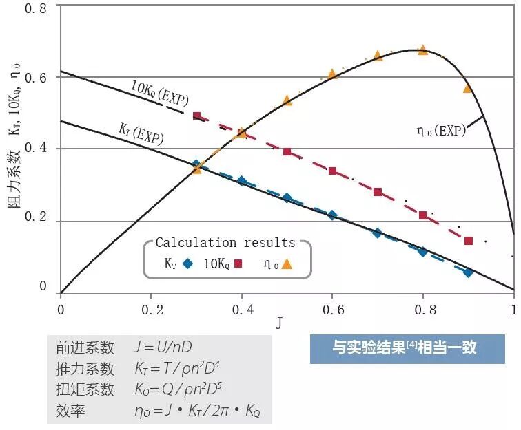 案例分享 | 利用MSC Cradle進行考慮邊界層轉捩現象的船用螺旋槳性能預測的圖6