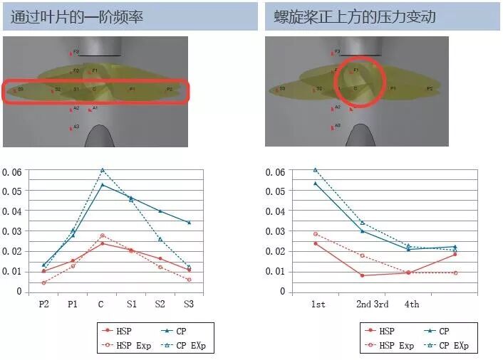 案例分享 | 利用MSC Cradle進(jìn)行船尾壓力變動的預(yù)測的圖5