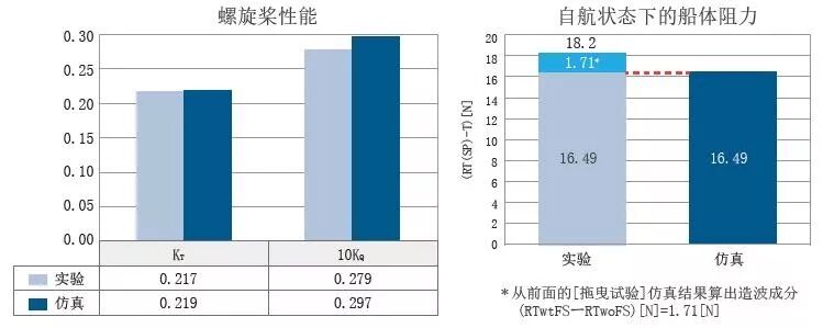 案例分享 | 利用MSC Cradle實施自航條件仿真并與實驗結果的比較的圖3