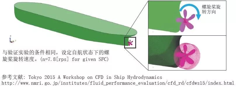 案例分享 | 利用MSC Cradle實施自航條件仿真并與實驗結果的比較的圖2