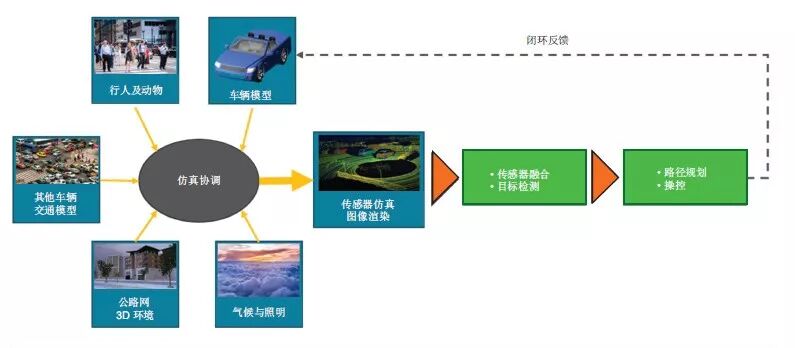 路測還是仿真？關(guān)于自動駕駛開發(fā)的十億英里問題的圖5