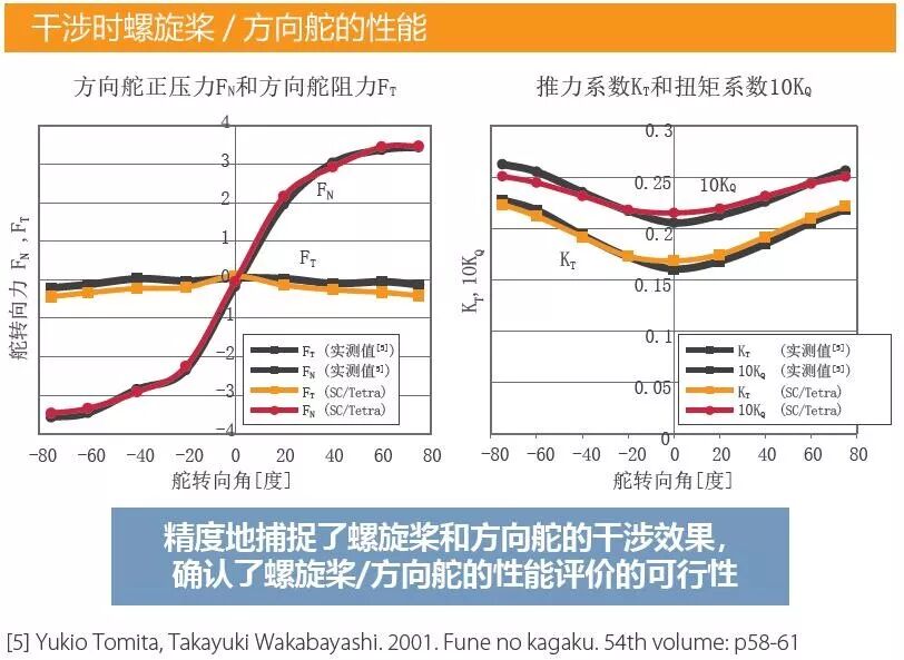案例分享 | 利用螺旋桨MSC Cradle和无限叶片数螺旋桨理论进行方向舵干涉时的性能仿真研究的图5