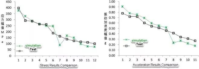 案例分享 | 基于虚拟试验场的混凝土搅拌运输车结构件疲劳仿真分析的图9