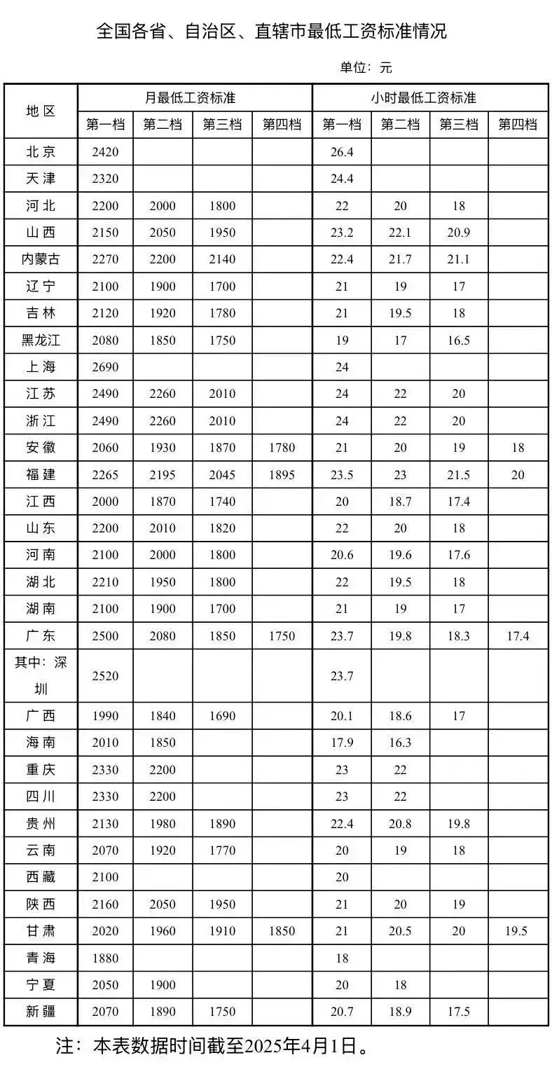 2025年全国多地密集上调最低工资标准，河南最新消息→