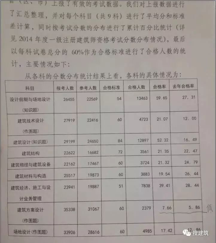 一級註冊建築師 考試技巧 搜建築 微文庫