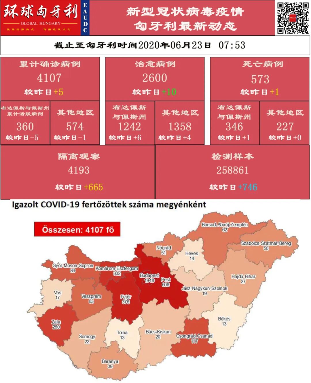 截至6月23日07时53分,匈牙利境内新增5例新冠病毒确诊病例,累计确诊