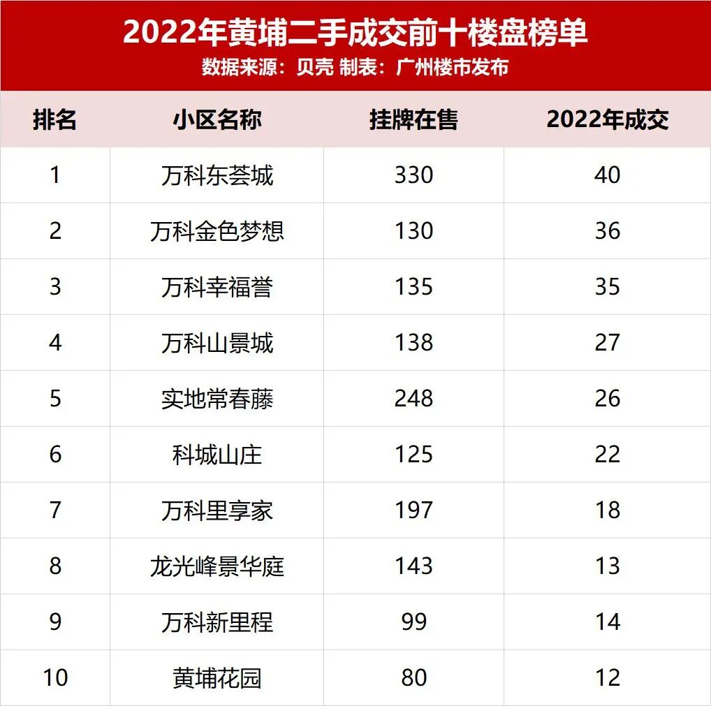 黄埔二手回到两年前？科学城这些盘，稳如“老狗”