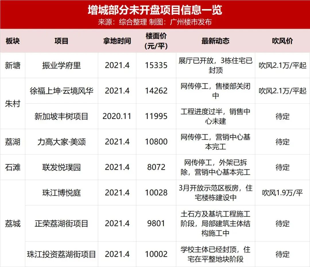 增城价格卷到，有盘“想不开了”…