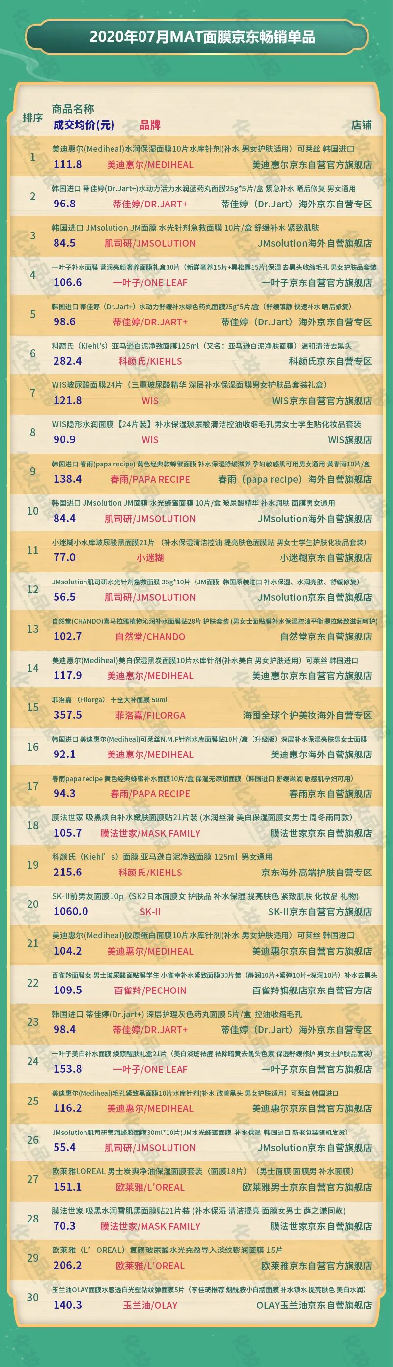 面膜线上年销290亿元 Jm 蒂佳婷 Wis列前三 化妆品报 二十次幂