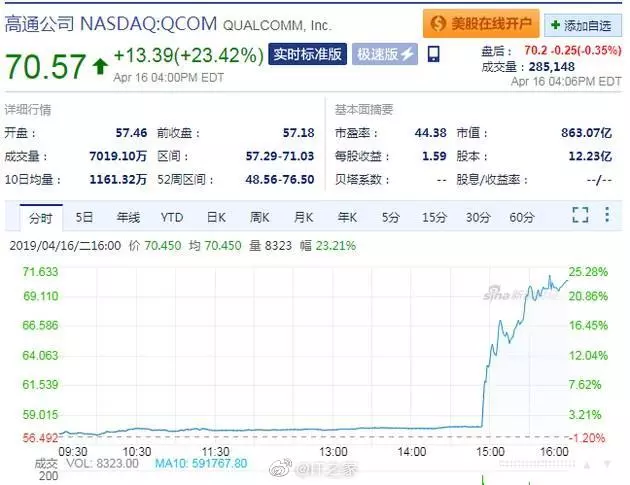 苹果高通不打了!为什么要感谢华为的神助攻? 苹果高通不打了!为什么要感谢华为的神助攻?