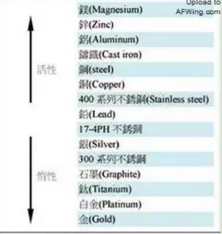 飞机也有生老病死！谈谈飞机结构的疲劳与腐蚀的图9