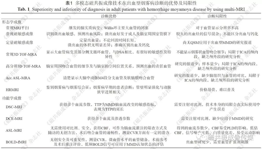 mmd在医学上什么意思张冰：成人出血型烟雾病磁共振成像的研究进展_https://www.jmylbn.com_新闻资讯_第3张