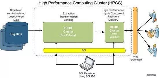 常用的三种大数据分析工具
