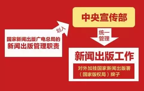 国家新闻出版署、国家版权局、国家电影局、国家广播电视总局今天揭牌