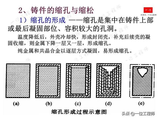 鑄造成形工藝基礎(chǔ)：4種主要鑄造方式的工藝分析與比較的圖13
