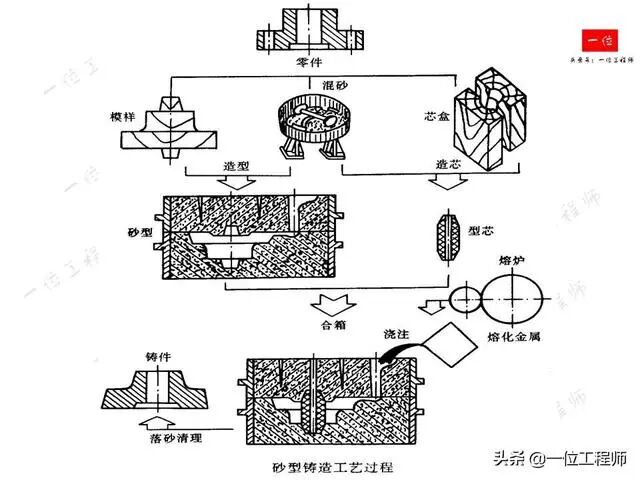 鑄造成形工藝基礎(chǔ)：4種主要鑄造方式的工藝分析與比較的圖25