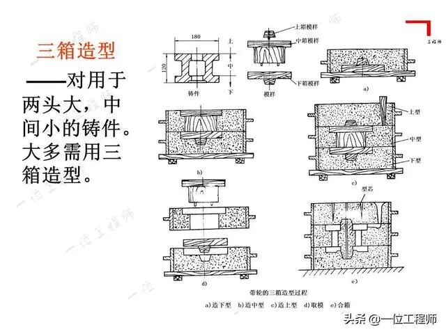鑄造成形工藝基礎(chǔ)：4種主要鑄造方式的工藝分析與比較的圖33