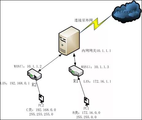 多台路由器,不同网段的设备之间如何互访?(图4) 图片