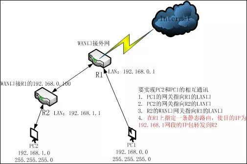 多台路由器,不同网段的设备之间如何互访?(图1) 图片