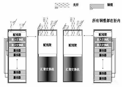 弱電機房數據中心網絡組網方式有哪些？的圖3