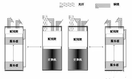 弱電機房數據中心網絡組網方式有哪些？的圖2