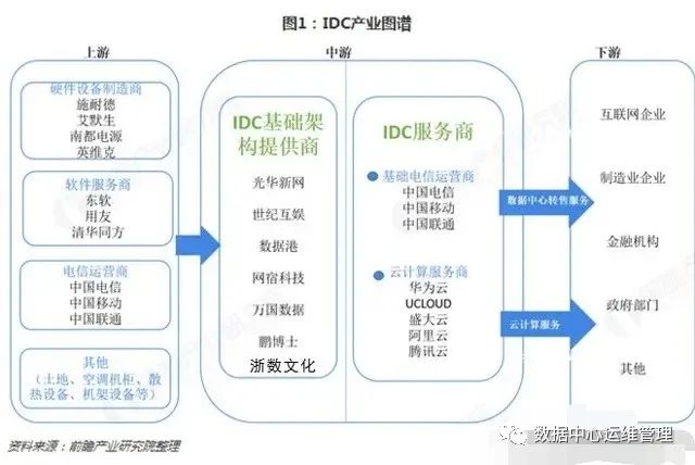 享受高成长：国内数据中心IDC全分析(附19年机柜排名)