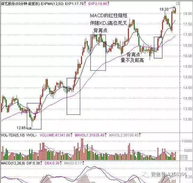 股票macd怎样考