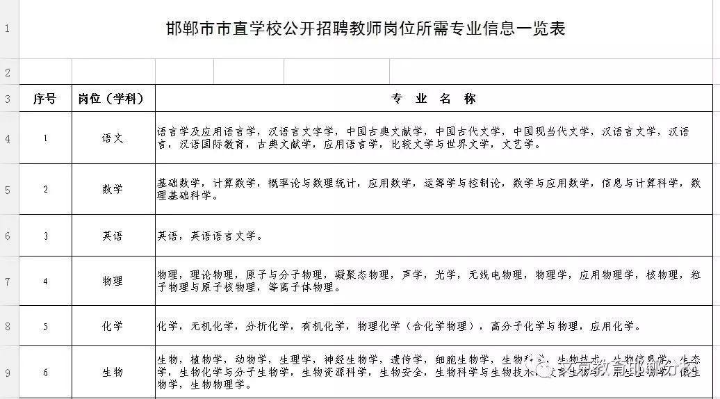 3.邯鄲市市直學校公開招聘教師崗位所需專業信息一覽表