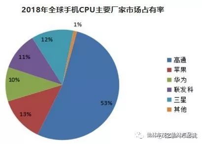 傳統汽車處理器廠家懸了？華為等手機處理器廠家趁虛而入！ 科技 第7張