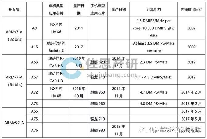 傳統汽車處理器廠家懸了？華為等手機處理器廠家趁虛而入！ 科技 第3張