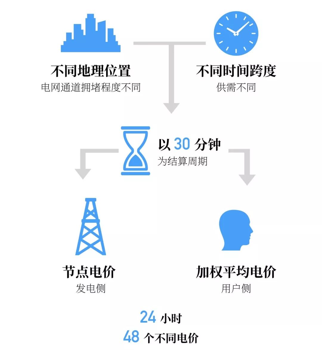 【轉(zhuǎn)發(fā)】今天！我國電力市場(chǎng)建設(shè)的重要時(shí)刻