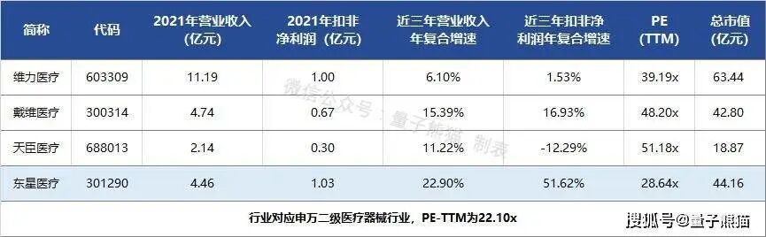 医疗器械代理商怎么找IPO定价44.09元，迈瑞代理商到医疗器械生产商，东星医疗申购解读_https://www.jmylbn.com_新闻资讯_第8张